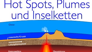 Plattentektonik Hotspots und die Entstehung von vulkanischen Inselketten [upl. by Killigrew]