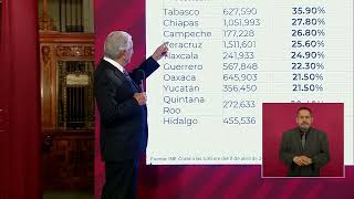 López Obrador analiza los resultados de la Revocación de Mandato [upl. by Hasile]