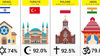 Major Religions from each Country  195 Countries Compared [upl. by Bandler]