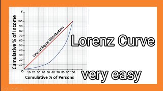 Lorenz Curve [upl. by Sally]