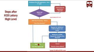 What happens after H1B Lottery  Process Steps by USCIS [upl. by Liew193]