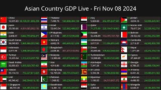 GDP live  Asian GDP [upl. by Maclean]