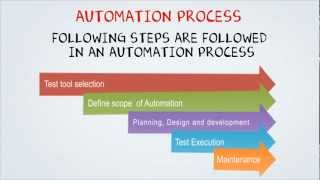 Automation Testing Tutorial for Beginners [upl. by Helbonnah]