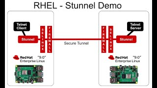 Red Hat Enterprise Linux  Secure Tunnel stunnel Demo [upl. by Firehs814]