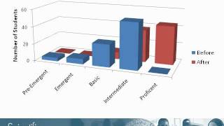 79 of ELL Students Increase AZELLA Proficiency by One or More Levels with Fast ForWord Products [upl. by Neeuq]