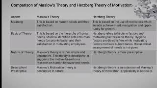 MotivationDefinitation  TypeTheories of MotivationComparison of Maslows Theory and Herzberg [upl. by Dlopoel]