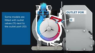 Rotary Vane Operating Principles Technical Animation [upl. by Ahsata]