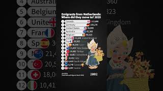 Emigrants from Nederlands Where did they move to 2020 [upl. by Tartan]