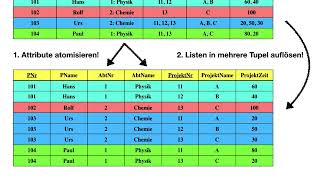 Normalformen Datenbank am Beispiel erläutert [upl. by Junji]