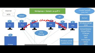 شرح الفرق بينWorkgroup و Domain [upl. by Romney651]