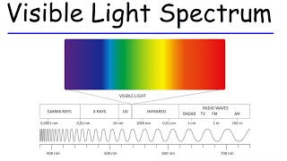 Visible Light Spectrum amp Electromagnetic Radiation [upl. by Sedecrem]