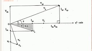 Synchronous Reluctance Motor Phasor Diagram [upl. by Notgnirra466]