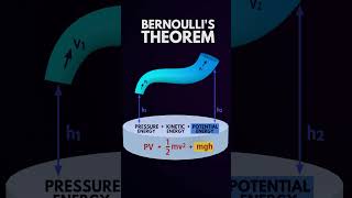 Bernoulls Theoremneetstudytipsphysicswallah [upl. by Valentia]