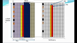 LTE Physical Downlink channel Explaination [upl. by Cima]