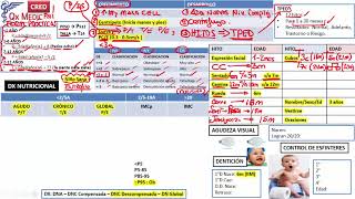 Crecimiento y desarrollo diagnóstico nutricional  Pediatría 2019 [upl. by Nirrol744]