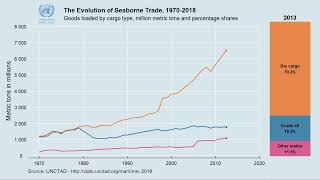 The evolution of seaborne trade 19702018 [upl. by Catha]