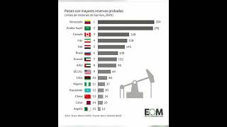 Los países con más reservas de Petróleo en el Mundo SUSCRÍBETE [upl. by Brod724]