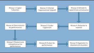 Les neuf niveaux dapprentissage de Robert Gagné [upl. by Ainar757]