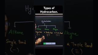 HYDROCARBON  TYPES OF HYDROCARBON [upl. by Eltrym]