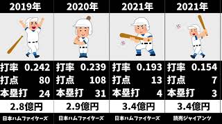 中田翔中日ドラゴンズ 成績と年俸推移【20082023】 [upl. by Teiluj]