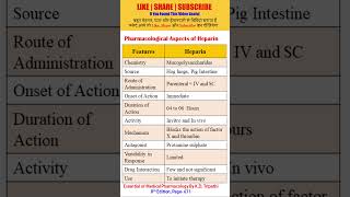 Pharmacological Aspects of Heparin  Anticoagulants  solutionpharmacy pharmacologyclass [upl. by Olihs308]