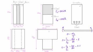 Pure bending of composite materials introduced [upl. by Scopp]