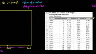 Introduction à la courbe des taux dintérêt [upl. by Ailati]