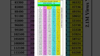 Pay level 11 paymatrix matrix 7thpay cgemployee cgnews cg viral shorts [upl. by Enylodnewg]