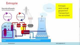 Systemphysik E1 Dynamische Prozesse [upl. by Yeung]