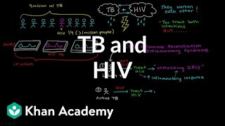 TB and HIV  Infectious diseases  NCLEXRN  Khan Academy [upl. by Bentlee21]