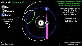 The astronomical explanation for Mercury retrograde [upl. by Cousins441]