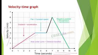 Velocity time graph  class9th science chapter motion  CBSE classes  Ch7 motion [upl. by Wilen3]