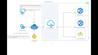 API Management  Explained  Key Features Components amp RealWorld Scenario Part1 [upl. by Johnston]