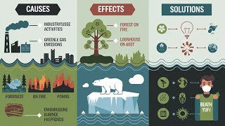 Understanding Climate Change Causes Effects and Solutions  CURO BRAIN 🧠 [upl. by Ramah]