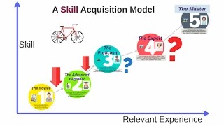 The Skill Acquisition Model [upl. by Okun504]