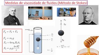 Medidas de viscosidade de fluidos método de Stokes  Viscosímetro de Höppler [upl. by Og]