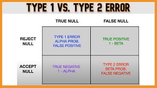 lecture 27  Type one error amp type two error Alpha Error amp Beta Error [upl. by Schwenk130]