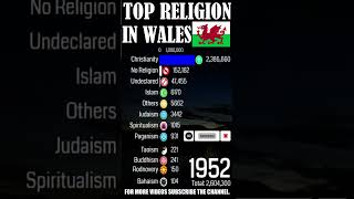 Top Religion in Wales United Kingdom UK 1800  2023 Population wise  Shorts islam uk god [upl. by Pearl]