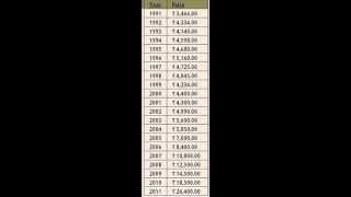 Gold Price History for the last 86 years [upl. by Olsen]