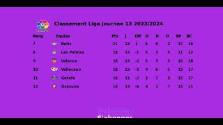 CLASSEMENT LIGA JOURNEE 13 20232024 [upl. by Nilo]