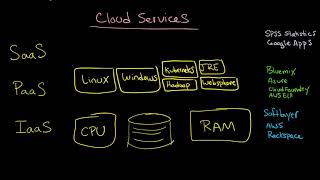 Cloud Services Distinguishing between IaaS PaaS and SaaS [upl. by Ahsitaf531]