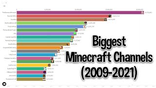 Biggest Minecraft Channels 20092021 [upl. by Athal991]