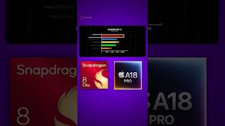 Snapdragon 8 Elite vs A18 pro 😱 [upl. by Teleya]