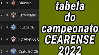 TABELA DO CAMPEONATO CEARENSE 2022  TABELA DO CEARENSE 2022  CLASSIFICAÇÃO DO CAMPEONATO CEARENSE [upl. by Ellehciram]