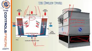 How a Chiller and Cooling Tower work together [upl. by Eerat]