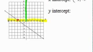 Identify the X and Y Intercepts on a Graph [upl. by Deys]