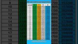 8th CPC Pay matrix level projection 💥🔥👇 [upl. by Nire]