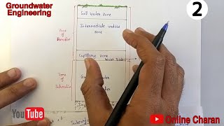 Zone of Aeration  Zone of Saturation  Vertical Distribution of Groundwater  by Charan sir [upl. by Tolland57]