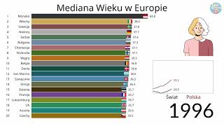 Mediana Wieku w Europie 19502100 [upl. by Leksehcey710]