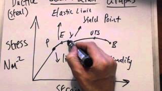 Stress Strain graph ductile materials Luke Henderson Physics Videos [upl. by Nancey]